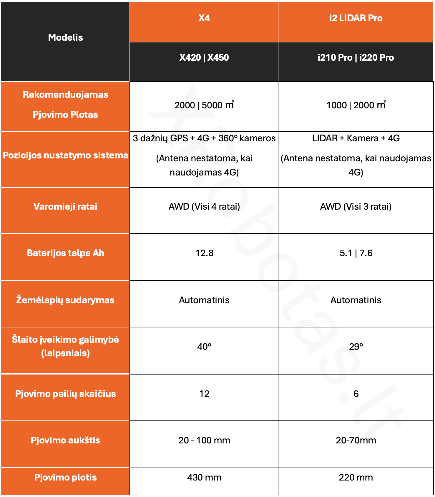 XRobotas.lt Segway Navimow vejos robotų palyginimas
