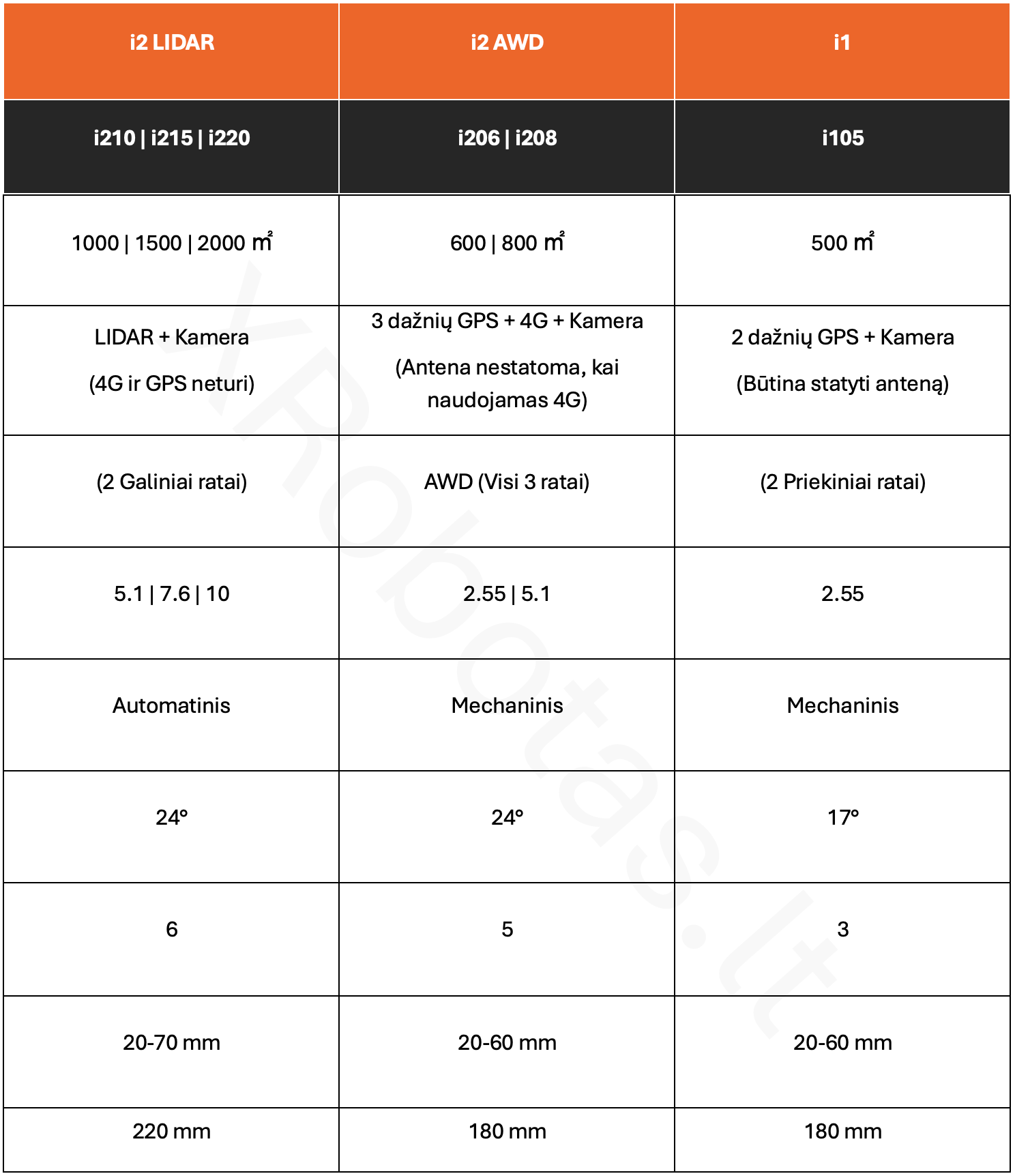 XRobotas.lt Segway Navimow vejos robotų palyginimas