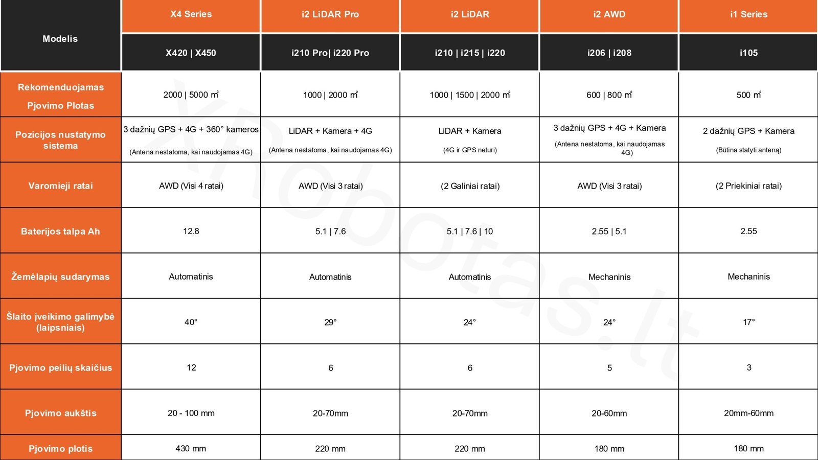 XRobotas.lt Segway Navimow vejos robotų palyginimas